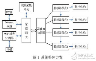 无线传感器网络技术的智能家居安防系统设计方案