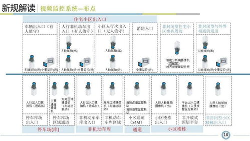 小区智能安全技术防范系统规范解读,看懂才算入行