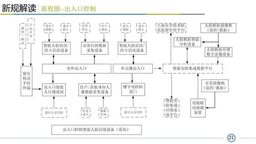 小区智能安全技术防范系统规范解读,看懂才算入行