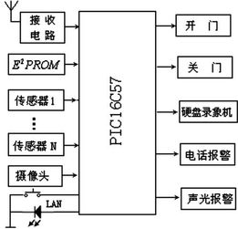 采用PIC16C57单片机与KEELOQ技术实现滚动码解码的安防系统设计