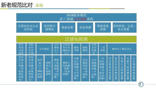 小区智能安全技术防范系统规范解读,看懂才算入行