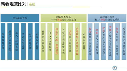 小区智能安全技术防范系统规范解读,看懂才算入行