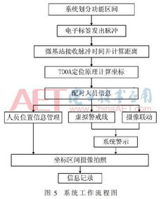 基于tdoa技术的工厂人员安防定位系统设计