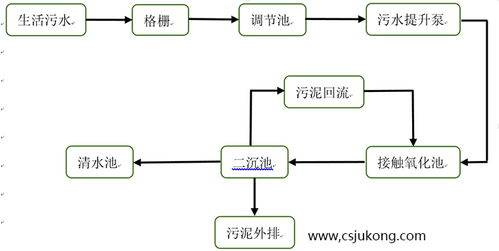 分散式小型污水处理系统的plc无线远程集中监控方案