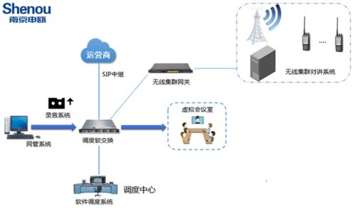 ip电话软交换系统