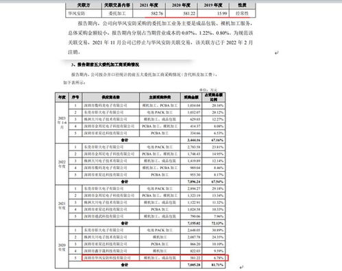 过会近一年后,睿联技术提交注册 与实控人表弟公司关联交易逾千万元 研发费用率远低于同行均值 营收几乎靠境外市场